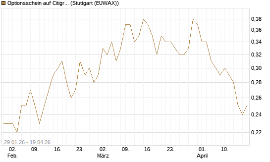 Optionsschein auf Citigroup [Goldman Sachs Bank Europe SE] Chart