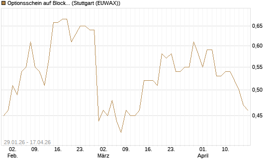 Optionsschein auf Block [Goldman Sachs Bank Europe SE] Chart