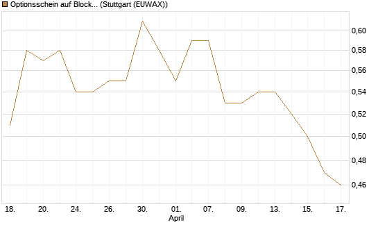 Optionsschein auf Block [Goldman Sachs Bank Europe SE] Chart