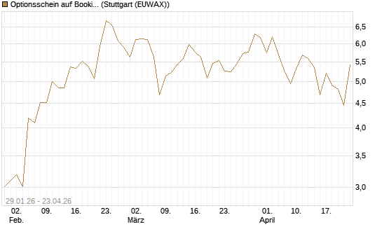 Optionsschein auf Booking Holdings [Goldman Sachs Bank Europe SE] Chart