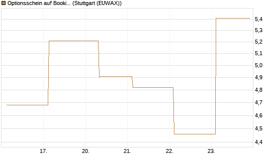 Optionsschein auf Booking Holdings [Goldman Sachs Bank Europe SE] Chart