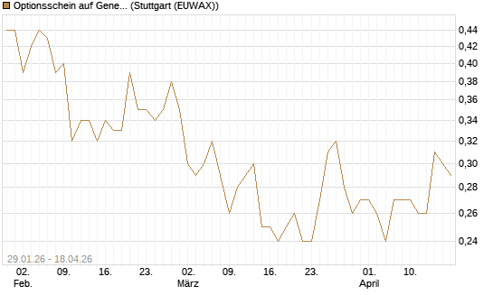 Optionsschein auf General Motors [Goldman Sachs Bank Europe SE] Chart