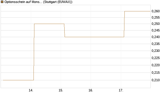 Optionsschein auf Monster Beverage [Goldman Sachs Bank Europe SE] Chart