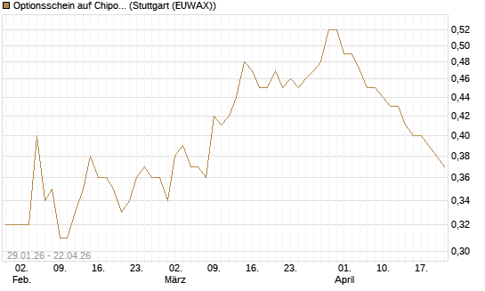 Optionsschein auf Chipotle Mexican Grill [Goldman Sachs Bank Europe SE] Chart
