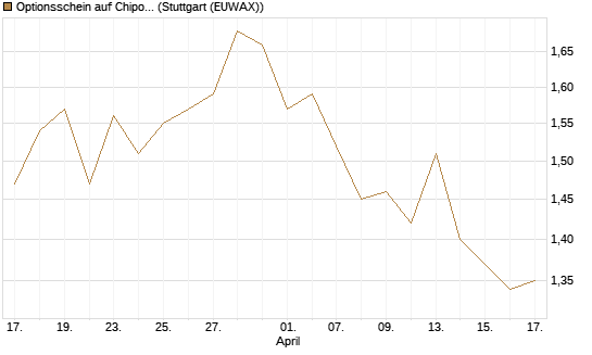 Optionsschein auf Chipotle Mexican Grill [Goldman Sachs Bank Europe SE] Chart