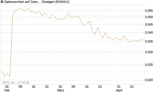 Optionsschein auf Comcast [Goldman Sachs Bank Europe SE] Chart