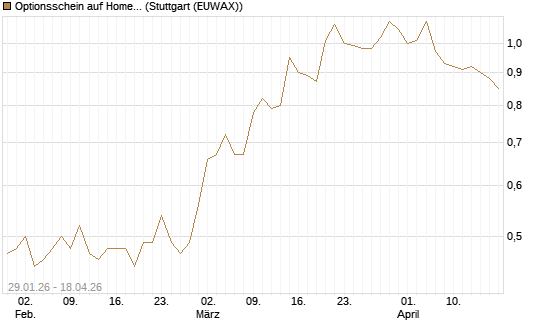 Optionsschein auf Home Depot [Goldman Sachs Bank Europe SE] Chart