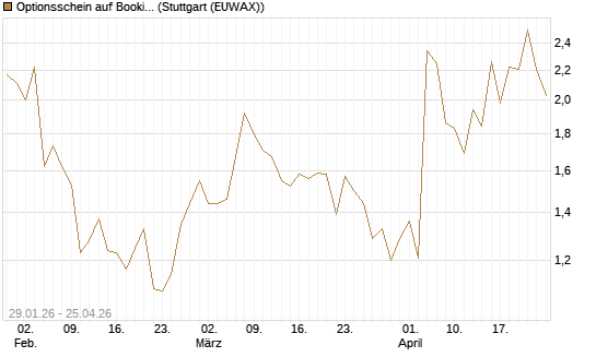 Optionsschein auf Booking Holdings [Goldman Sachs Bank Europe SE] Chart