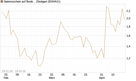 Optionsschein auf Booking Holdings [Goldman Sachs Bank Europe SE] Chart