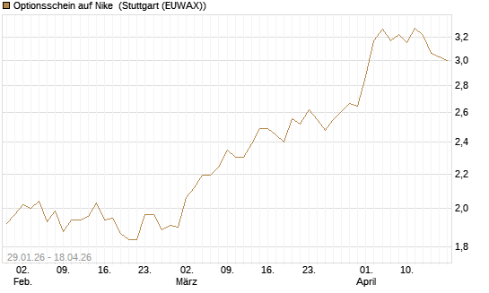 Optionsschein auf Nike [Goldman Sachs Bank Europe SE] Chart