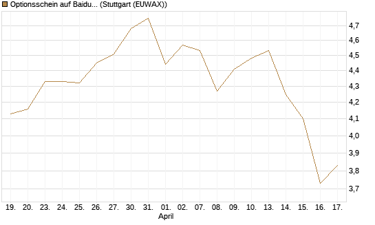 Optionsschein auf Baidu ADR [Goldman Sachs Bank Europe SE] Chart