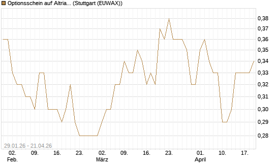 Optionsschein auf Altria Group [Goldman Sachs Bank Europe SE] Chart