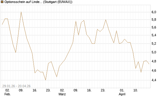 Optionsschein auf Linde PLC [Goldman Sachs Bank Europe SE] Chart