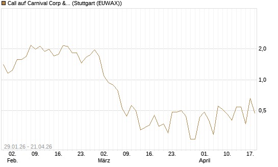 Call auf Carnival Corp & plc [UniCredit Bank GmbH] Chart