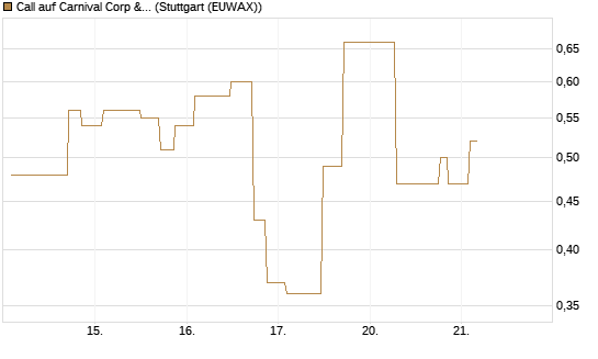 Call auf Carnival Corp & plc [UniCredit Bank GmbH] Chart
