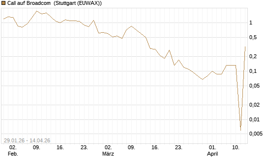 Call auf Broadcom [UniCredit Bank GmbH] Chart