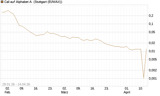 Call auf Alphabet A [UniCredit Bank GmbH] Chart
