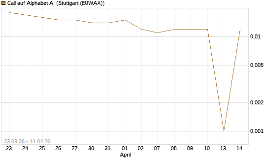 Call auf Alphabet A [UniCredit Bank GmbH] Chart