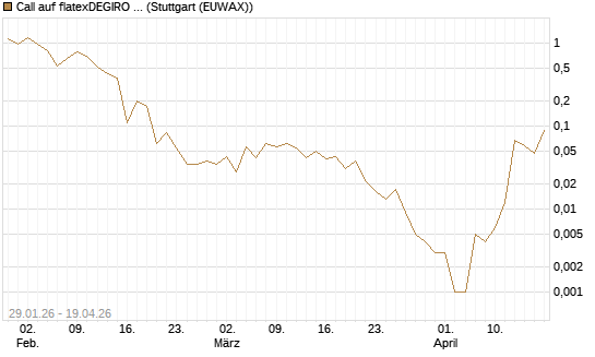 Call auf flatexDEGIRO SE [UniCredit Bank GmbH] Chart
