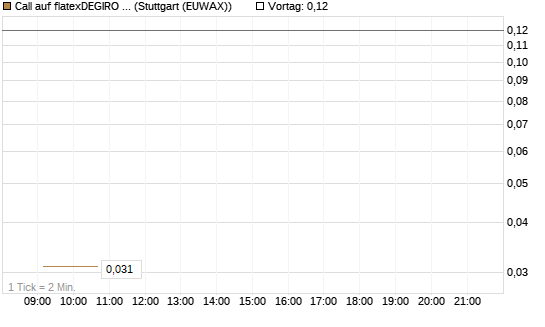 Call auf flatexDEGIRO SE [UniCredit Bank GmbH] Chart