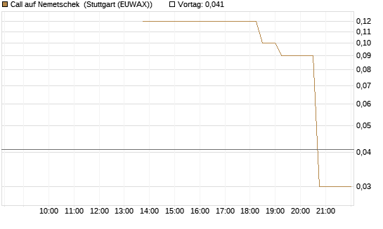 Call auf Nemetschek [UniCredit Bank GmbH] Chart