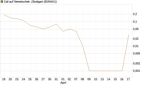 Call auf Nemetschek [UniCredit Bank GmbH] Chart