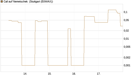 Call auf Nemetschek [UniCredit Bank GmbH] Chart