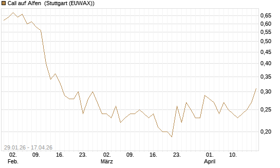 Call auf Alfen [UniCredit Bank GmbH] Chart