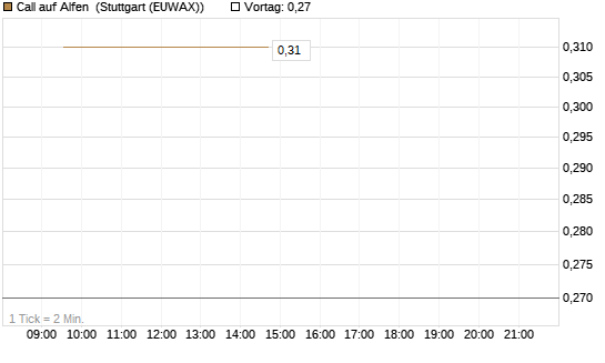 Call auf Alfen [UniCredit Bank GmbH] Chart