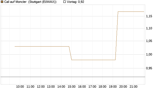 Call auf Moncler [UniCredit Bank GmbH] Chart