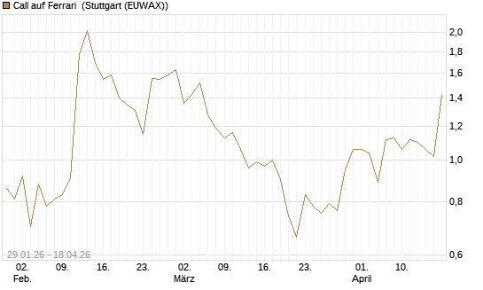 Call auf Ferrari [UniCredit Bank GmbH] Chart