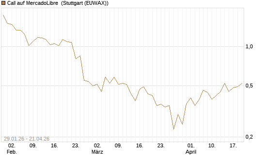 Call auf MercadoLibre [UniCredit Bank GmbH] Chart