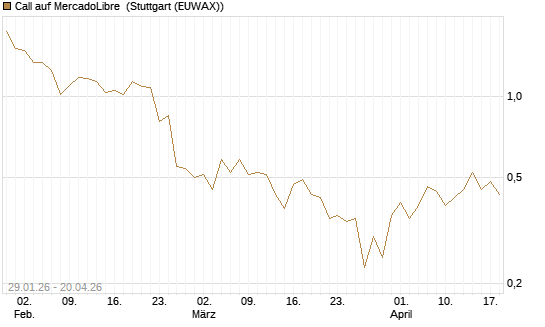 Call auf MercadoLibre [UniCredit Bank GmbH] Chart