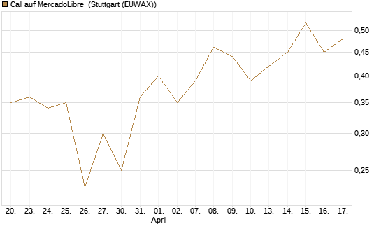 Call auf MercadoLibre [UniCredit Bank GmbH] Chart