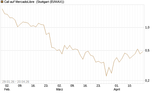 Call auf MercadoLibre [UniCredit Bank GmbH] Chart