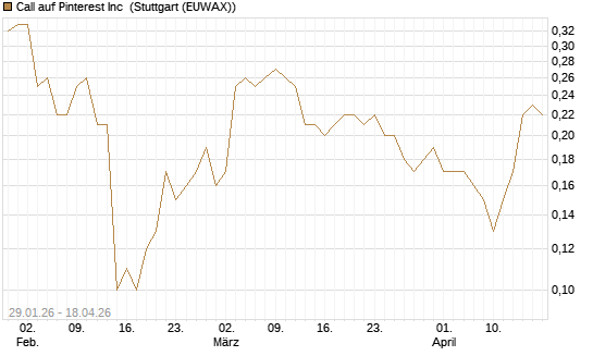 Call auf Pinterest Inc [UniCredit Bank GmbH] Chart