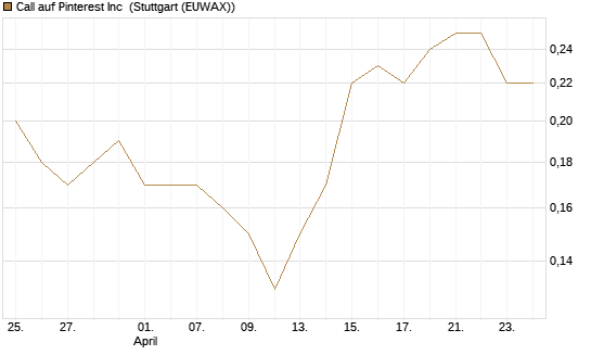 Call auf Pinterest Inc [UniCredit Bank GmbH] Chart