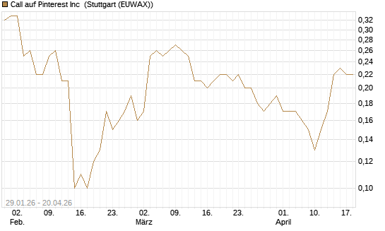 Call auf Pinterest Inc [UniCredit Bank GmbH] Chart