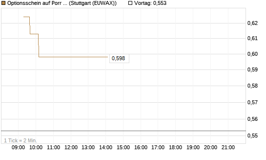 Optionsschein auf Porr St [Raiffeisen Bank Int. AG] Chart