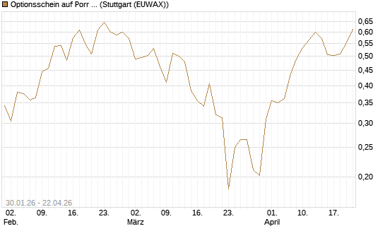 Optionsschein auf Porr St [Raiffeisen Bank Int. AG] Chart