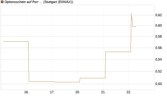 Optionsschein auf Porr St [Raiffeisen Bank Int. AG] Chart