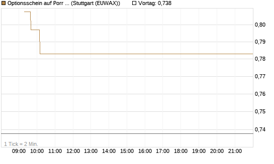 Optionsschein auf Porr St [Raiffeisen Bank Int. AG] Chart