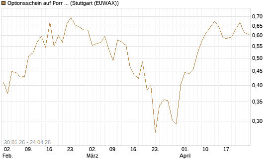 Optionsschein auf Porr St [Raiffeisen Bank Int. AG] Chart