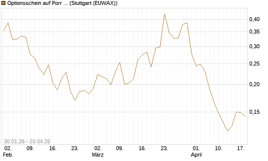Optionsschein auf Porr St [Raiffeisen Bank Int. AG] Chart
