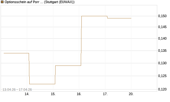 Optionsschein auf Porr St [Raiffeisen Bank Int. AG] Chart