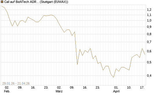 Call auf BioNTech ADR [DZ BANK AG] Chart