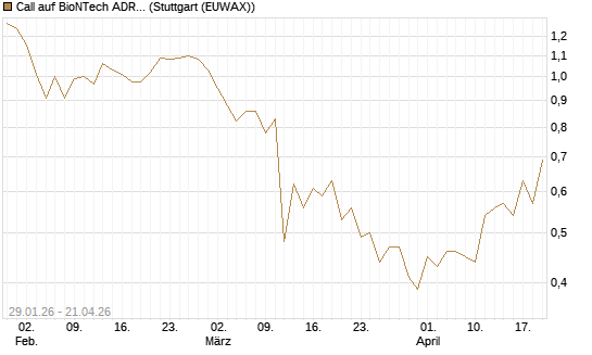 Call auf BioNTech ADR [DZ BANK AG] Chart