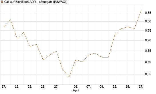 Call auf BioNTech ADR [DZ BANK AG] Chart