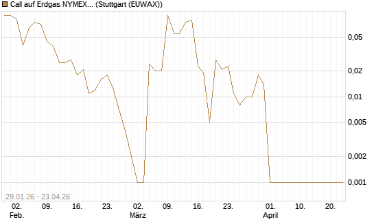 Call auf Erdgas NYMEX 06/26 [DZ BANK AG] Chart