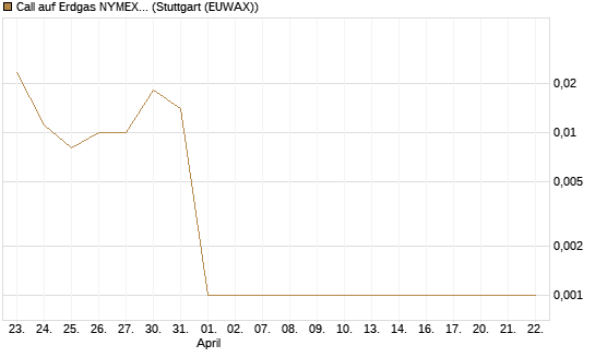 Call auf Erdgas NYMEX 06/26 [DZ BANK AG] Chart